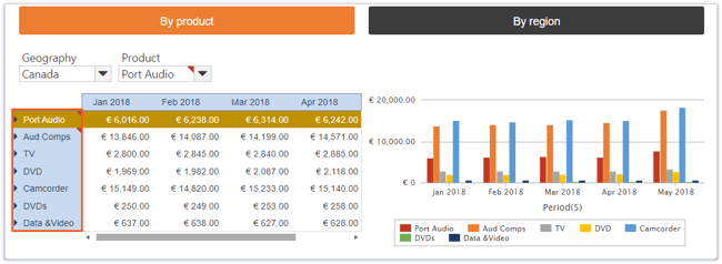 Sales by Product