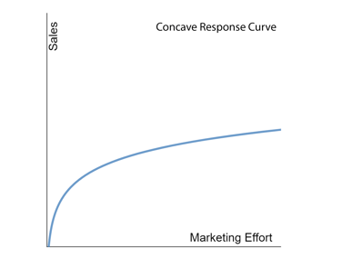 Concave response curve