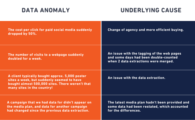 Data Anomalies (Marketing Mix Modeling) 