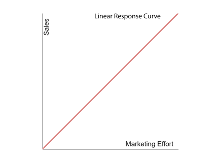 Linear Response Curve