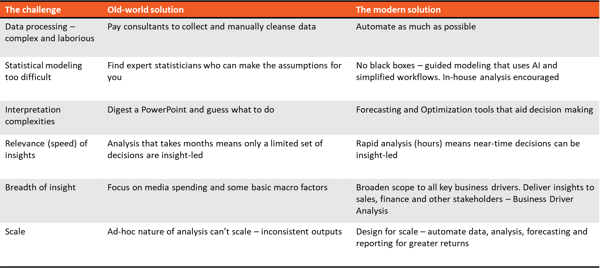 Marketing Mix Modeling challenges and solutions