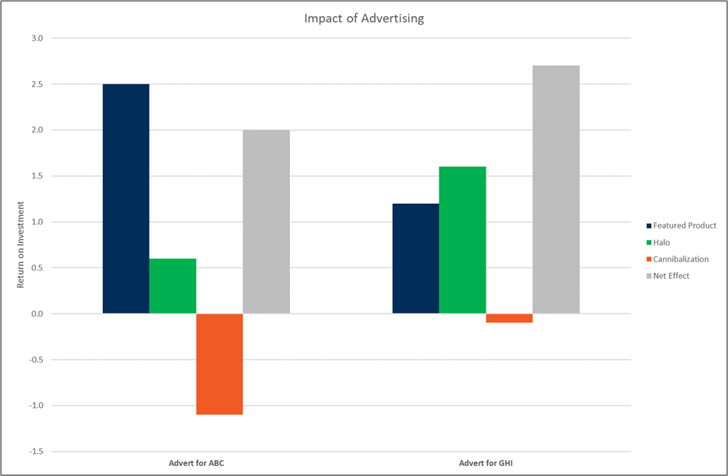 Impact of Advertising