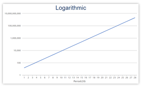 Logarithmic Scaling of Data