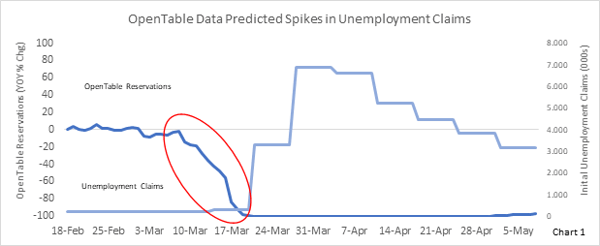 OpenTable Data Predicted Spikes in Unemployment Claims