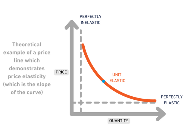 price-elasticities