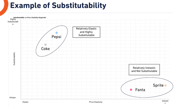 Example of Substitutability