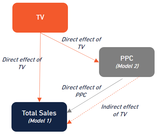 Nested Modeling