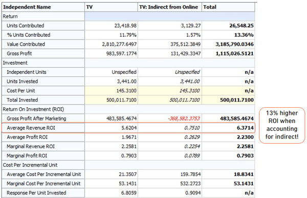 Average ROI