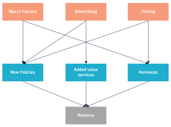 Nested Model