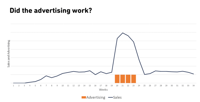 Marketing Mix Modeling 